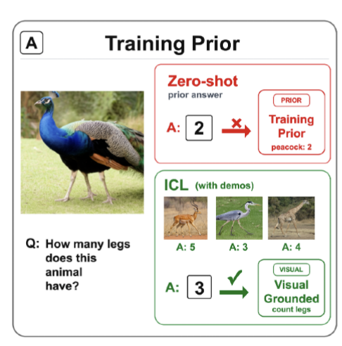 In-Context Learning Can Help Vision-Language Models Overcome Training Prior thumbnail